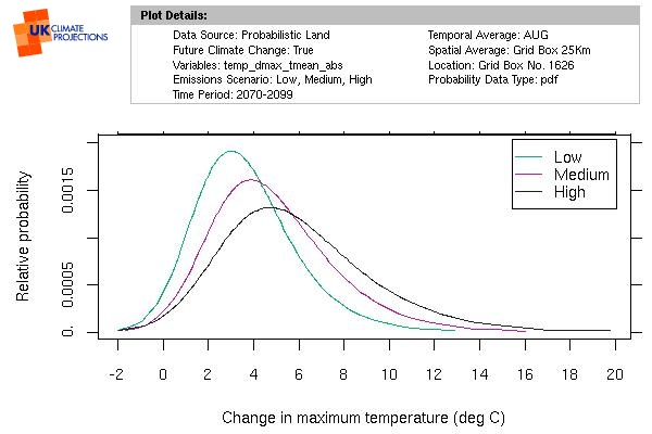 Probability curves of low, medium and high scenarios, showing Change temperatures in the 2080s (compared to 1961-90 period average)